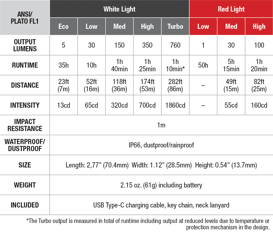 Fenix APEX 20 Limited Edition Flashlight - 20th Anniversary specs chart
