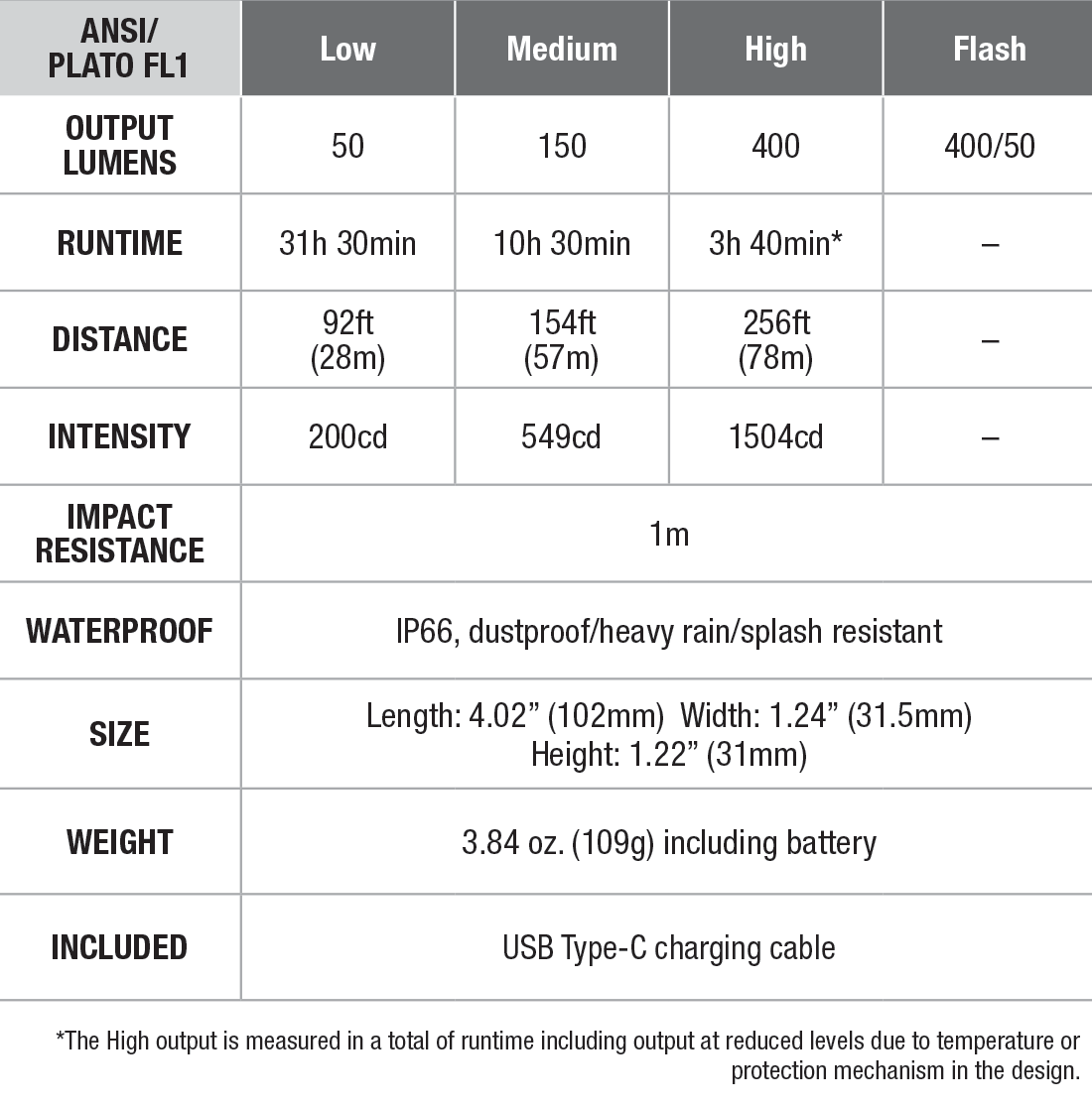 Fenix BC15R Rechargeable Bike Light specs chart