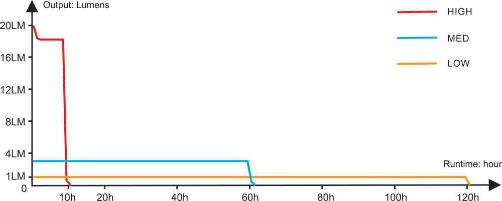 Fenix E-STAR Emergency Flashlight runtime chart