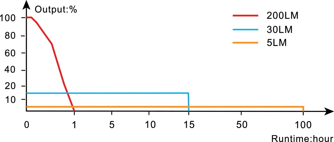 Fenix E12 V3.0 AA-Powered EDC Flashlight runtime chart
