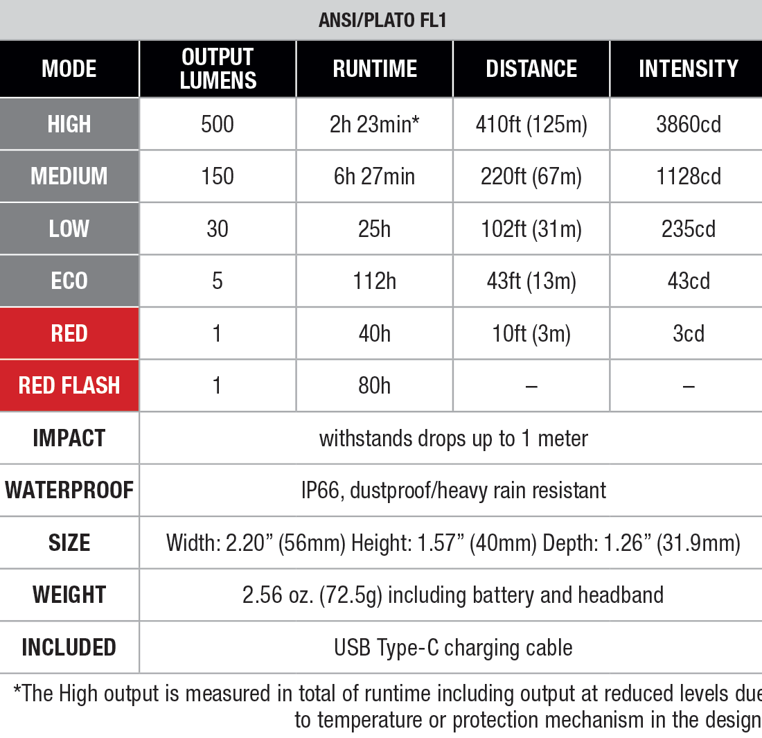 Fenix HL12R V2.0 Rechargeable Headlamp specs chart