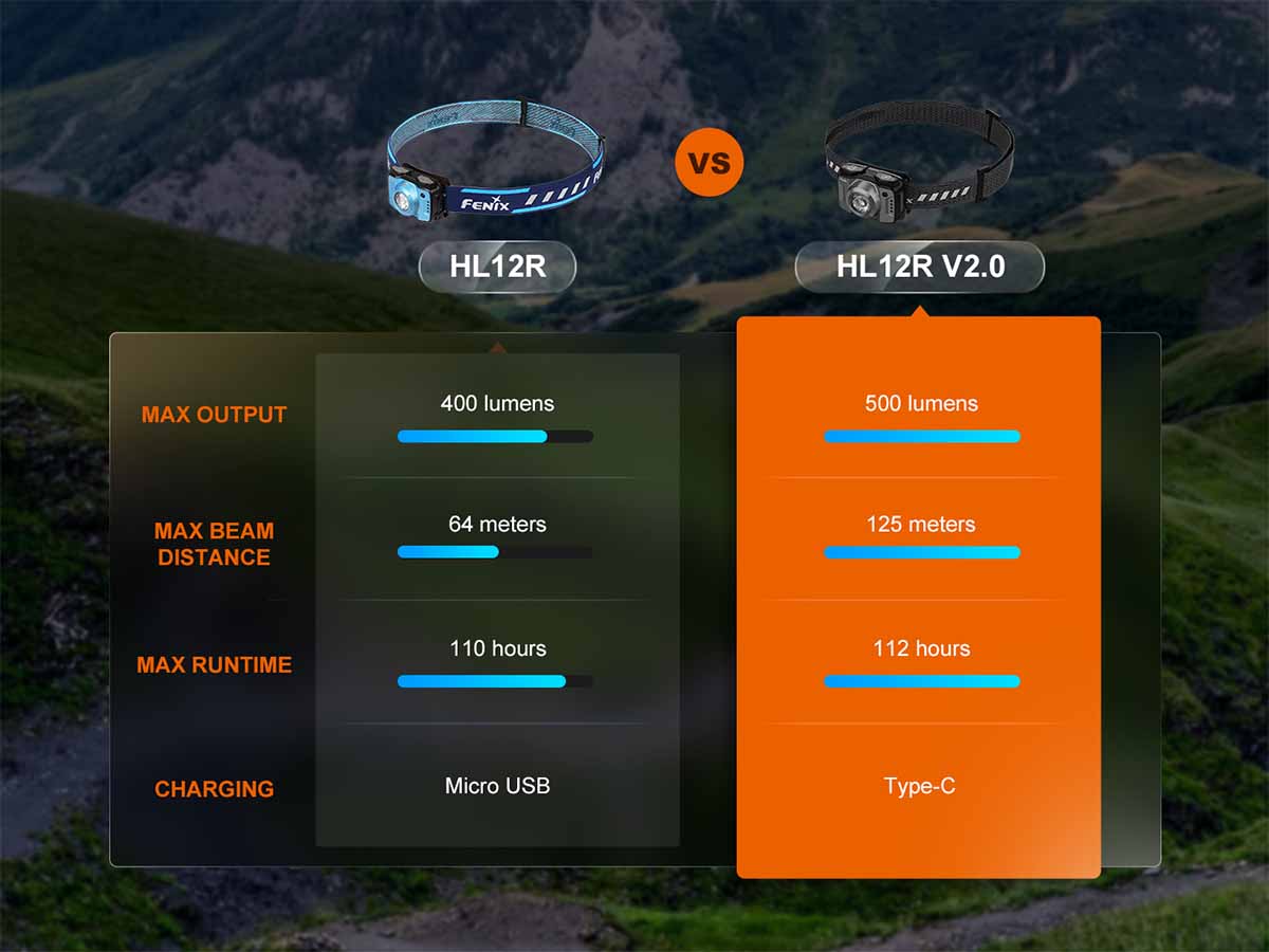 upgraded fenix hl12r v2.0 rechargeable headlamp 