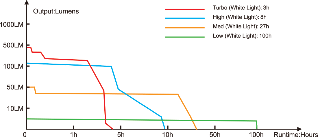 Fenix HL16 AAA Headlamp runtime chart