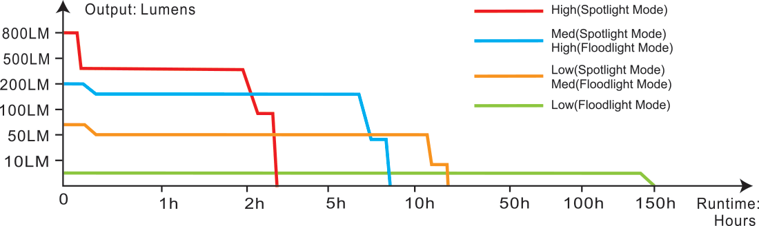 Fenix HL32R-T Rechargeable Headlamp runtime chart