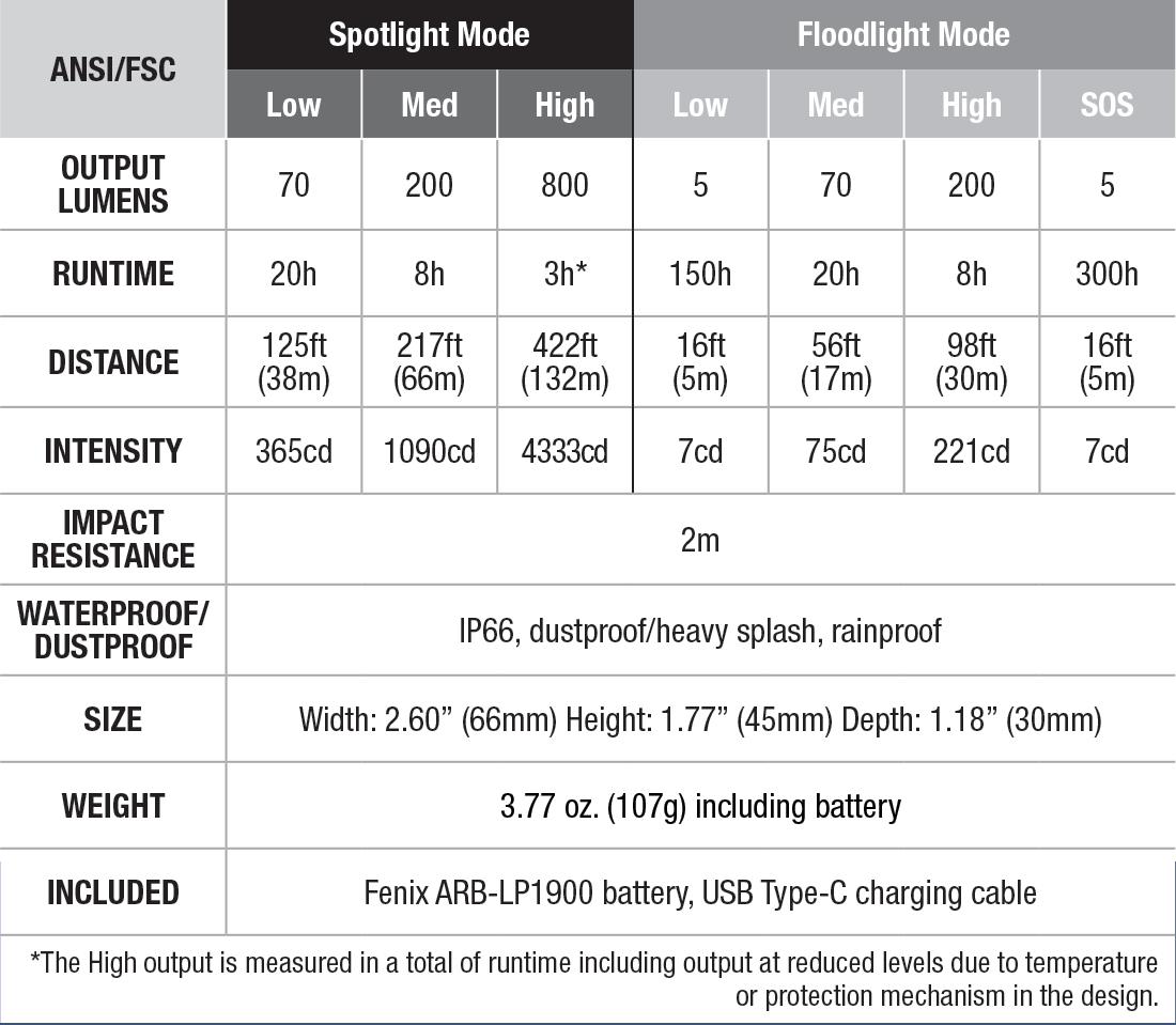 Fenix HL32R-T Rechargeable Headlamp specs chart