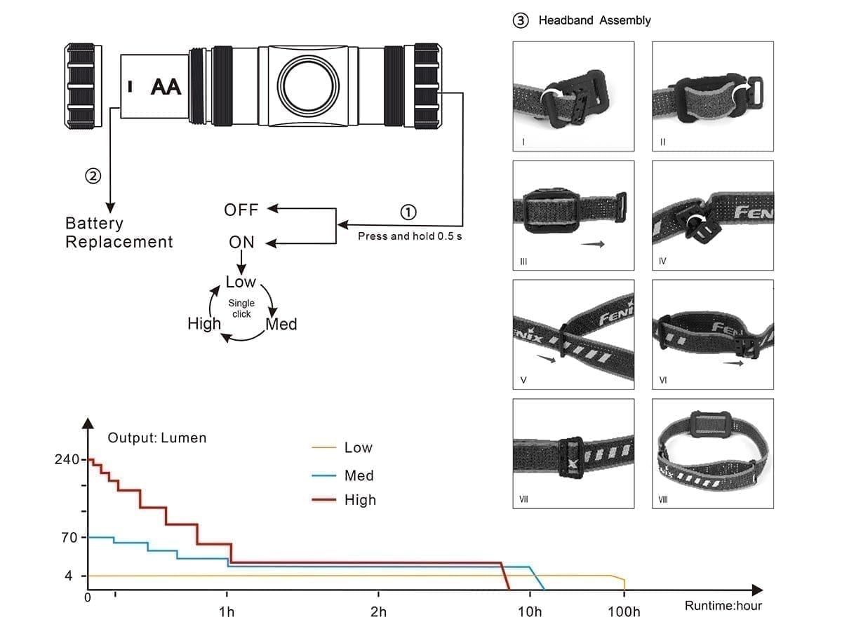 Fenix HM23 Headlamp runtime chart