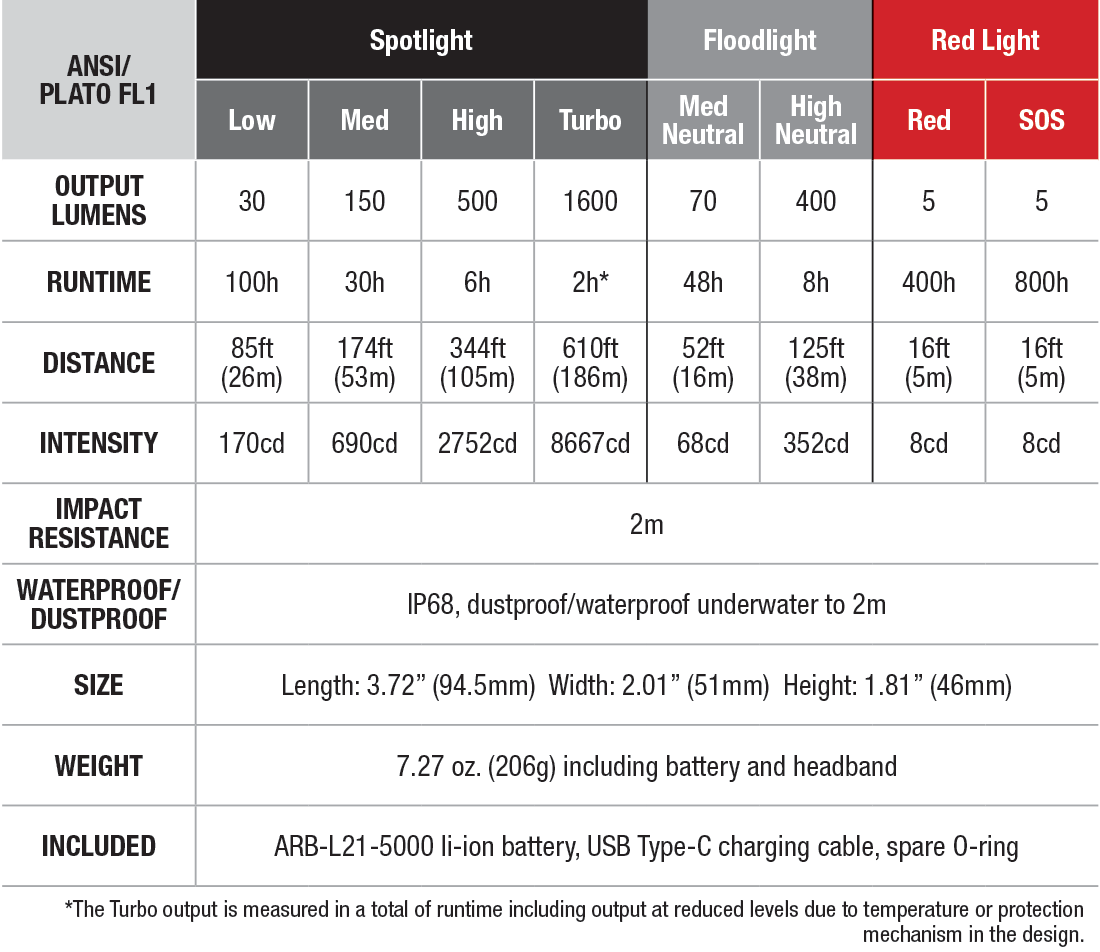 Fenix HM70R Rechargeable Headlamp specs chart