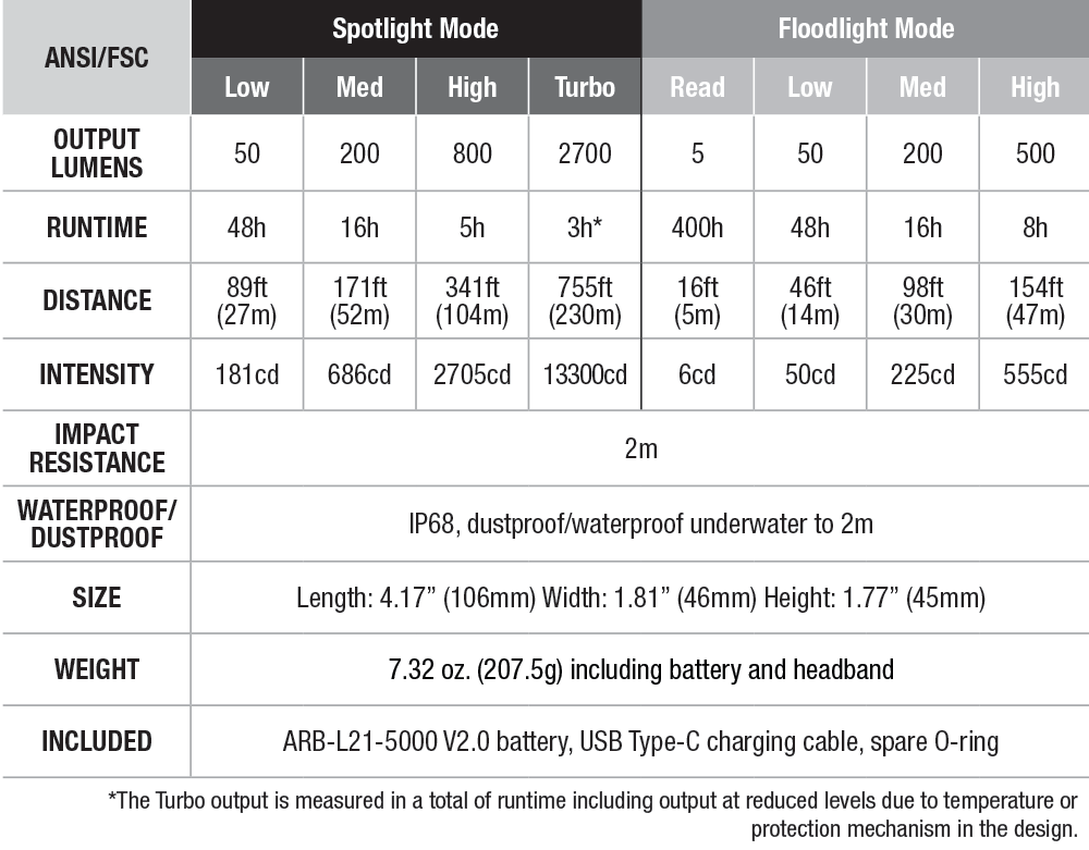 Fenix HM71R Rechargeable Headlamp specs chart