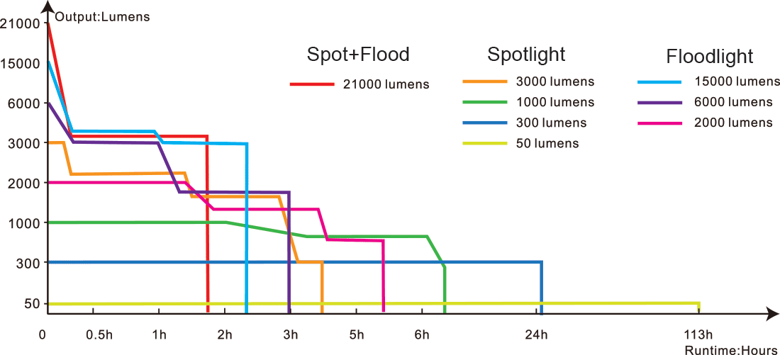 Fenix LR60R Search Flashlight runtime chart