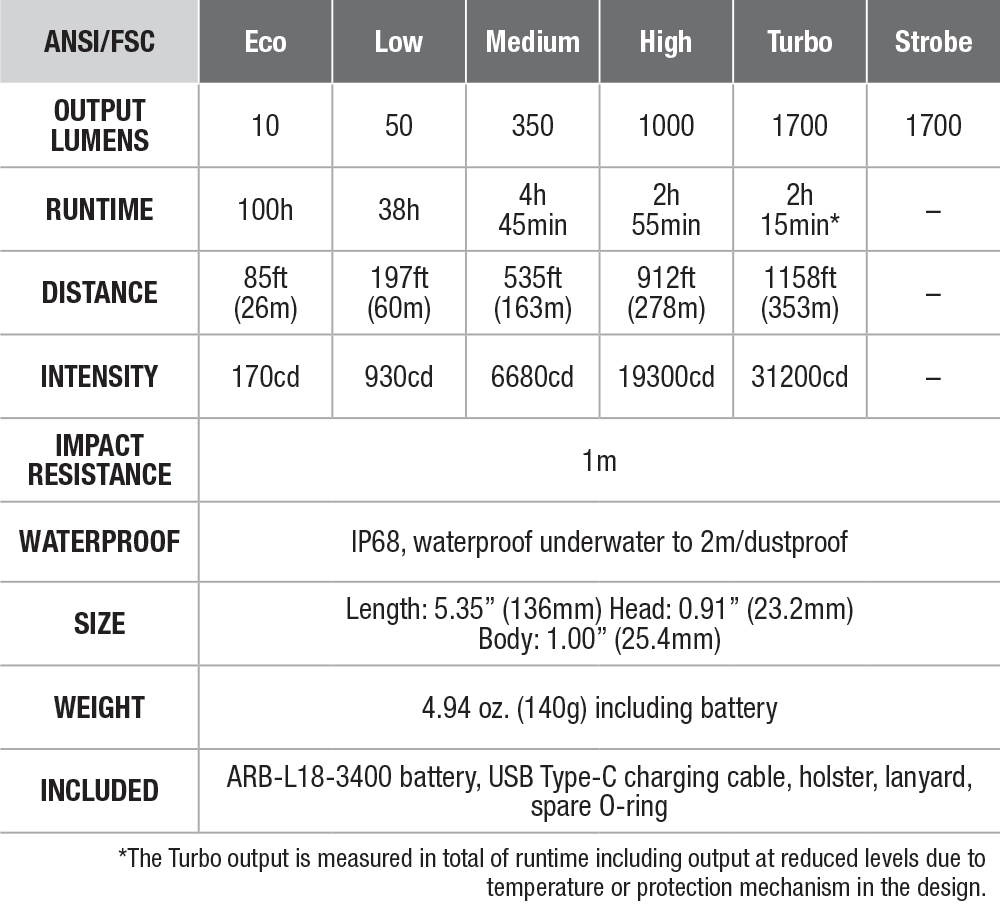 Fenix PD35R Rechargeable Flashlight specs chart