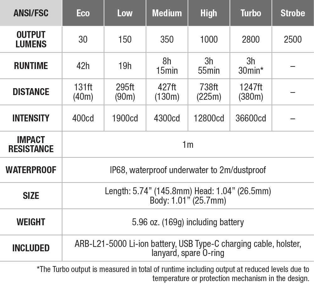 Fenix PD36R PRO Rechargeable Flashlight specs chart