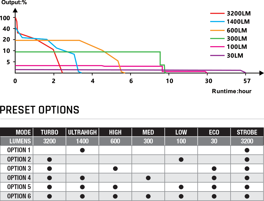 Fenix PD45R ACE Flashlight runtime chart