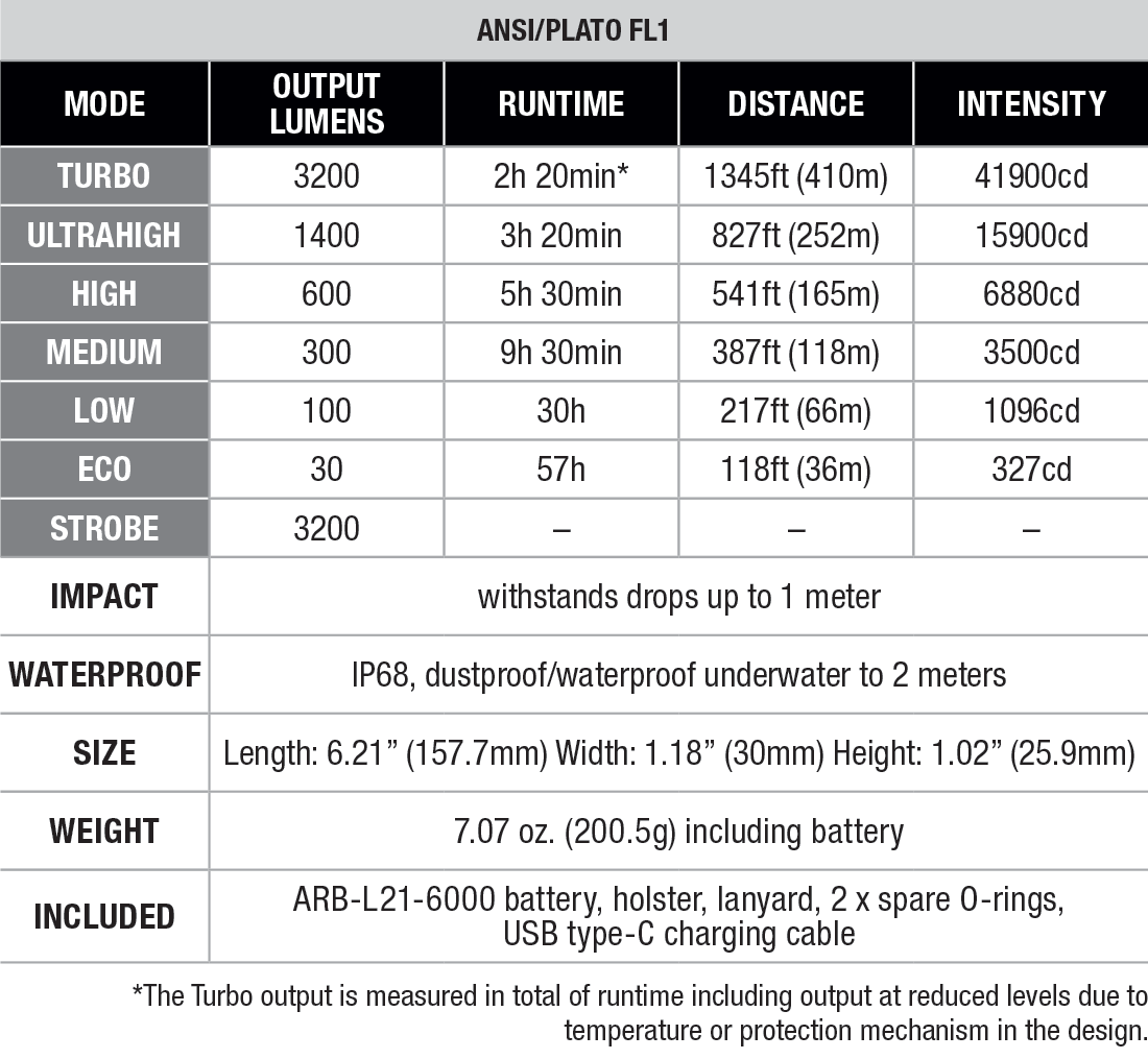 Fenix PD45R ACE Flashlight specs chart