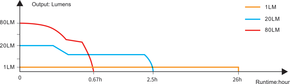 Fenix T6 Penlight runtime chart