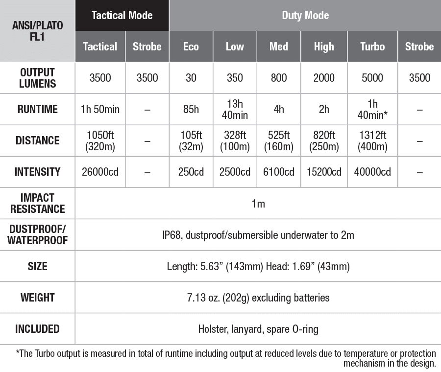 Fenix TK35UE V2.0 Flashlight specs chart