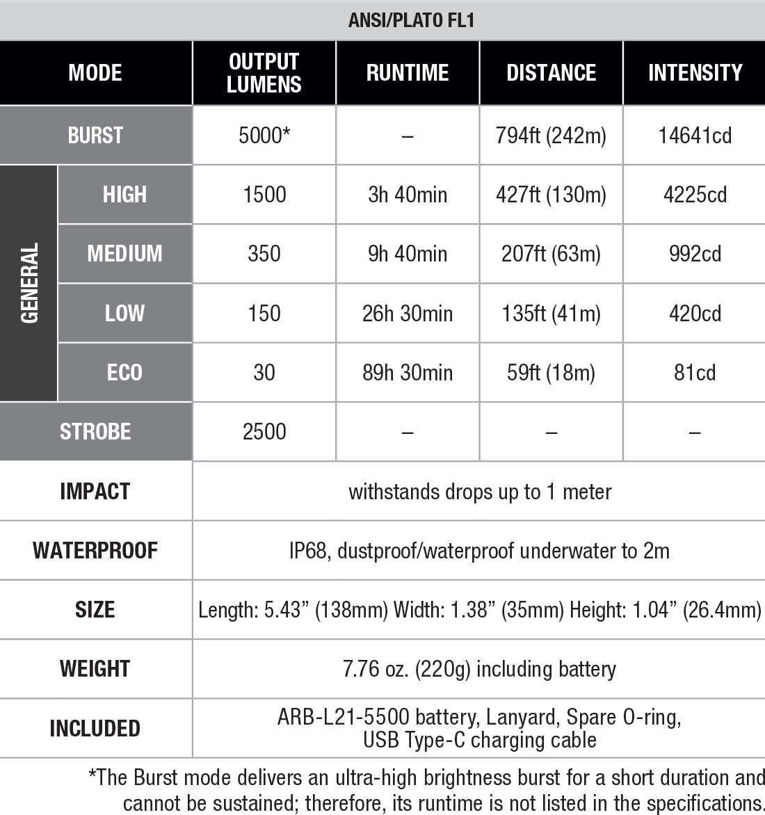 Fenix E40R Rechargeable Flashlight specs chart