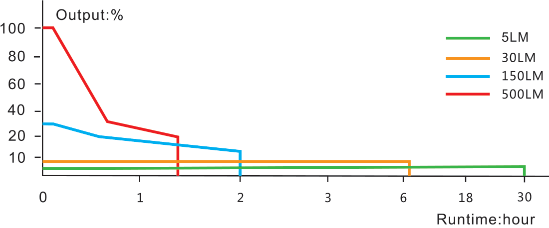 Fenix E03R V2.0 Keychain Flashlight runtime chart