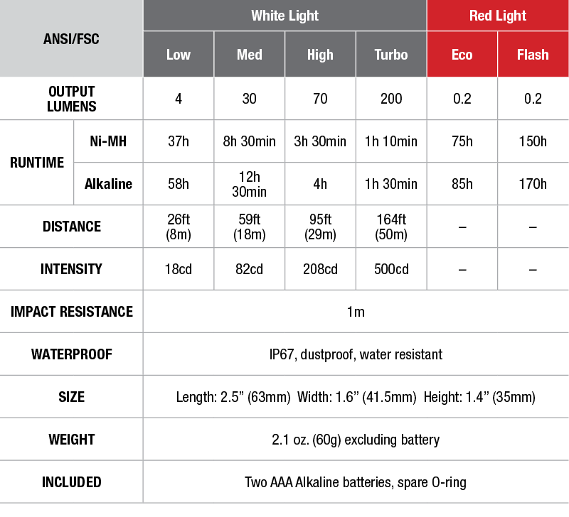 Fenix HL15 Headlamp - DISCONTINUED specs chart