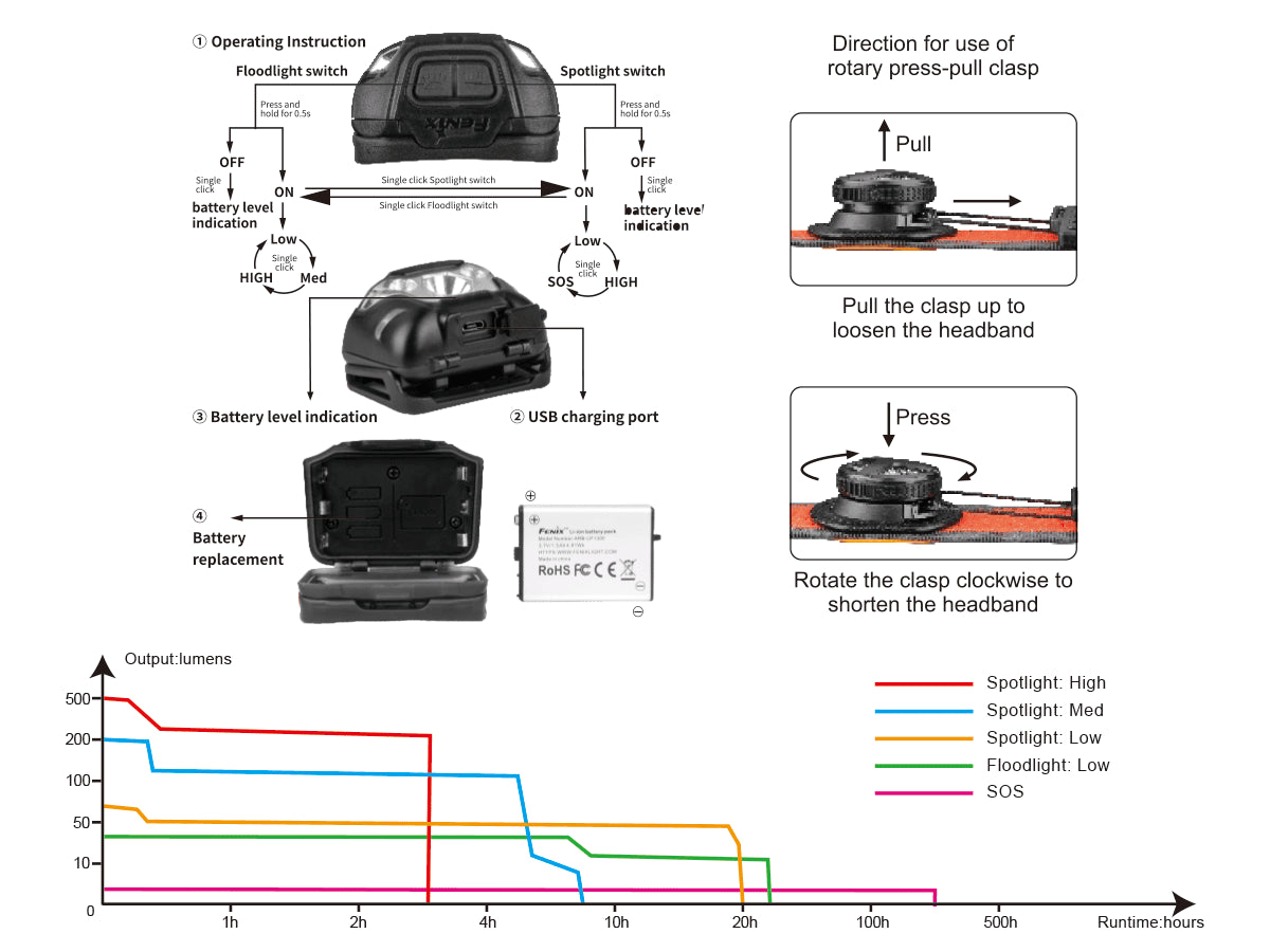 Fenix HL18R-T Rechargeable Headlamp runtime chart