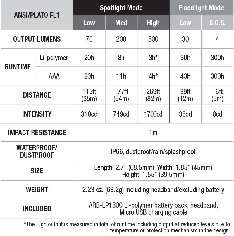 Fenix HL18R-T Rechargeable Headlamp specs chart
