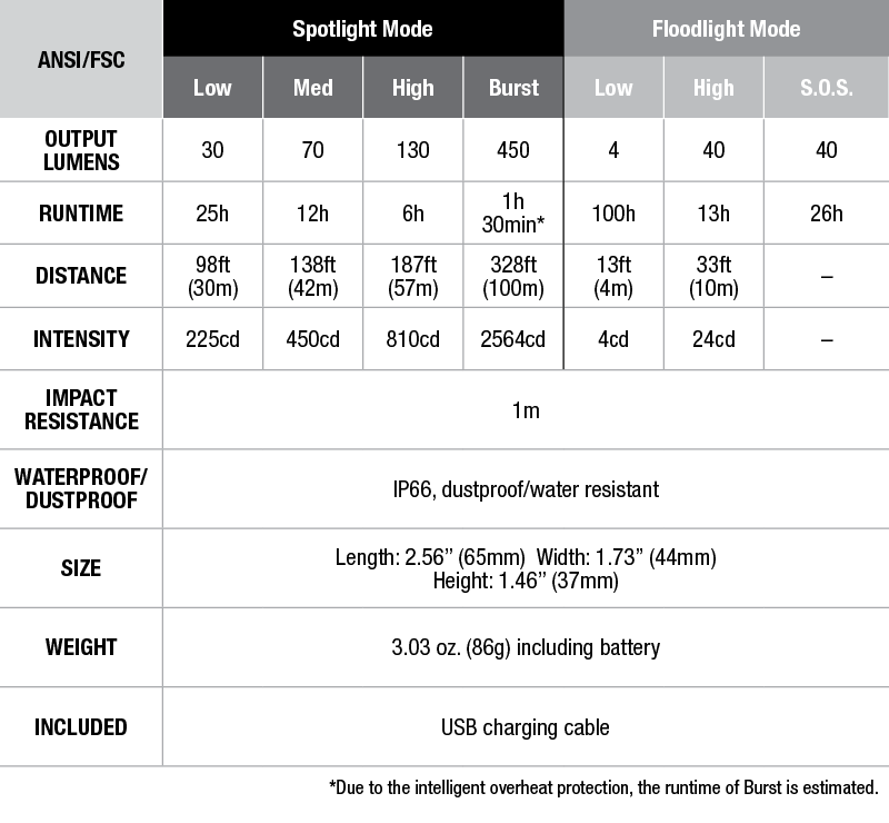 Fenix HL26R USB Rechargeable Headlamp - DISCONTINUED specs chart