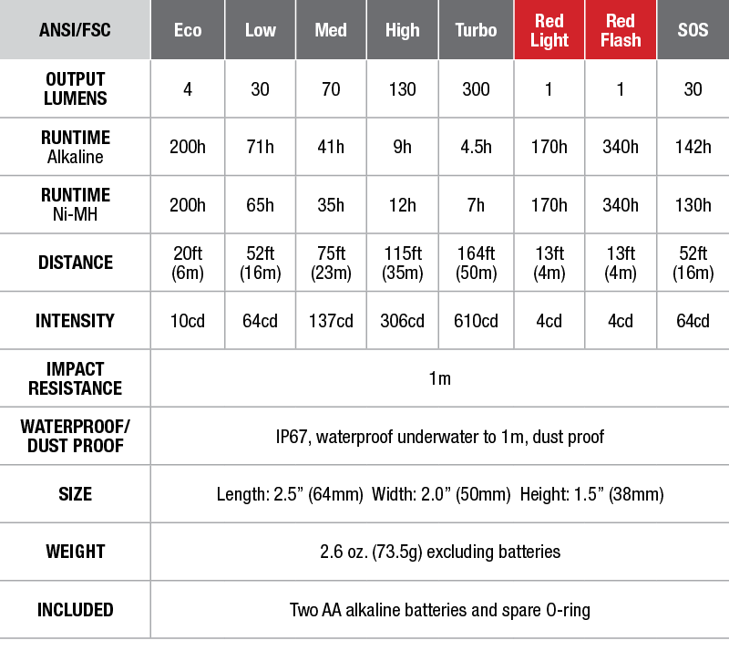 Fenix HL30 Headlamp - DISCONTINUED specs chart
