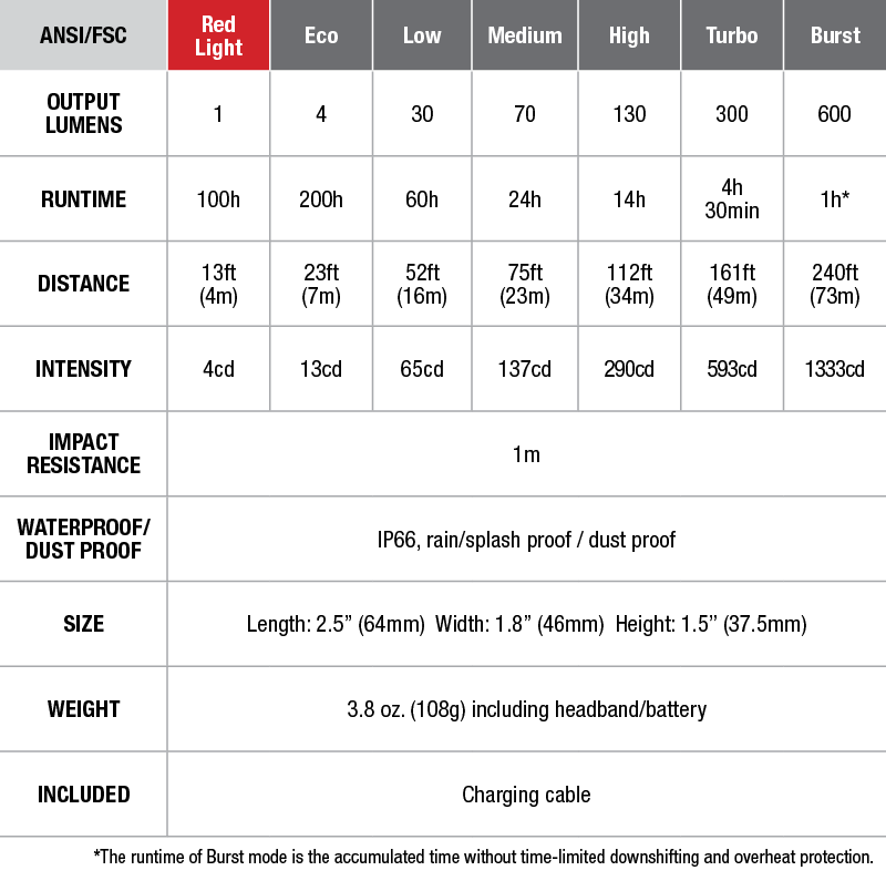 Fenix HL32R USB Rechargeable Headlamp - DISCONTINUED specs chart