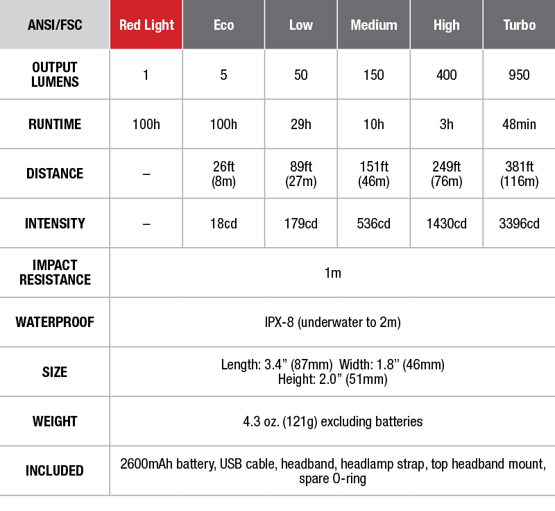 Fenix HL60R USB Rechargeable Headlamp specs chart