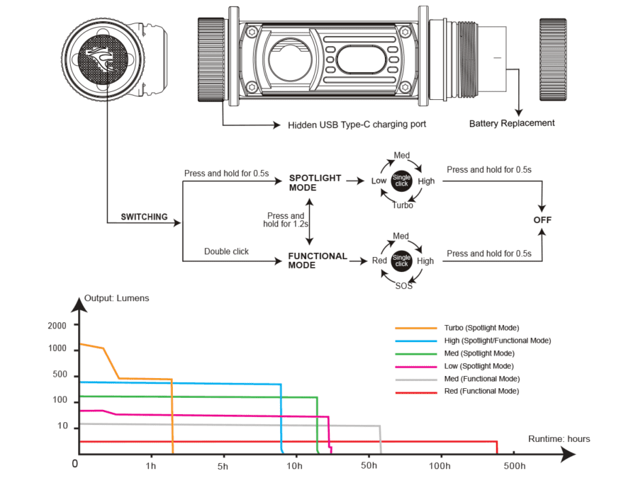 Fenix HM60R Rechargeable Headlamp runtime chart
