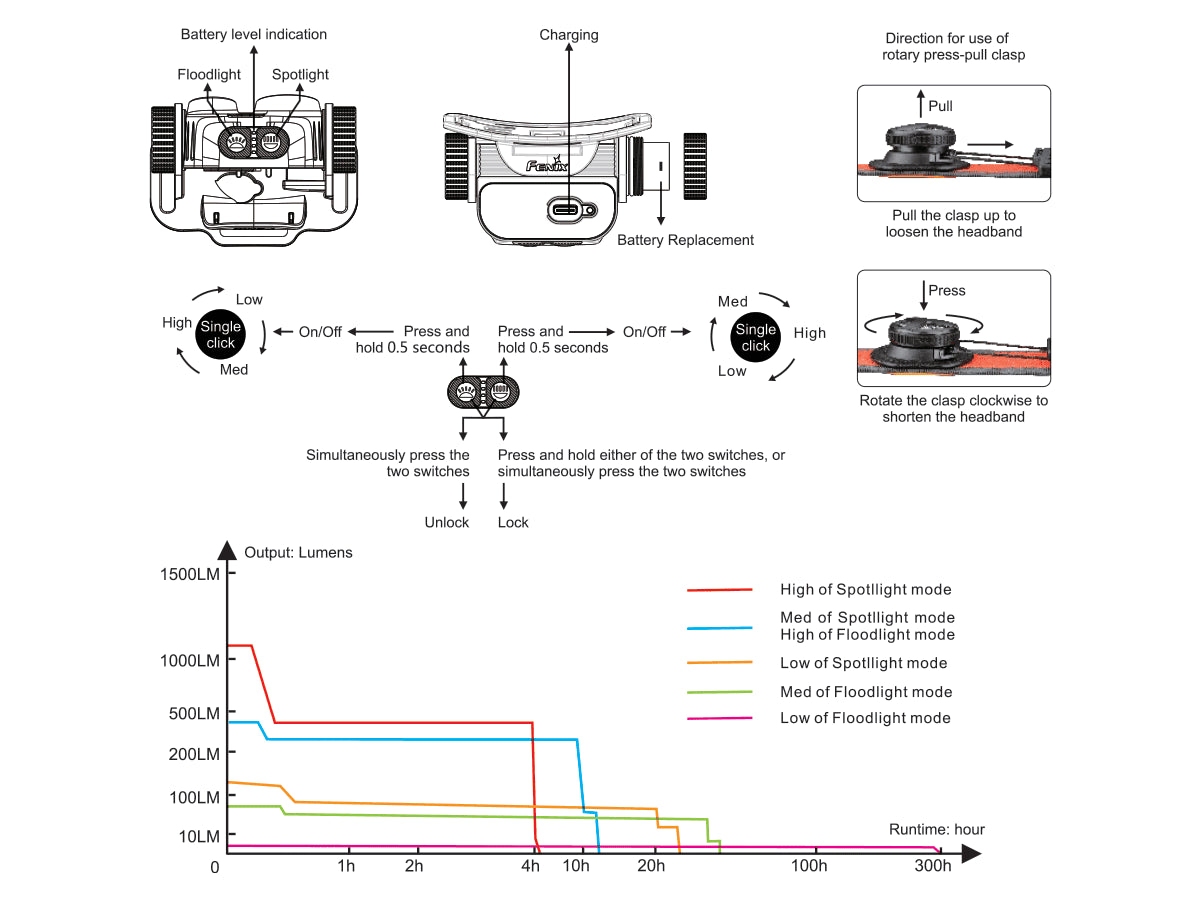 Fenix HM65R-T Rechargeable Headlamp runtime chart
