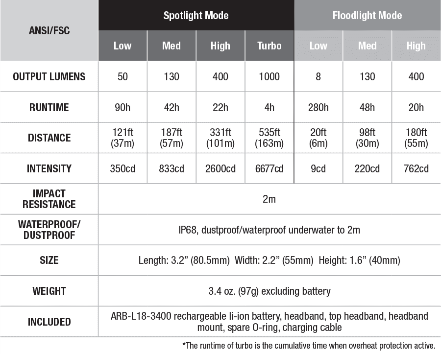 Fenix HM65R Rechargeable Headlamp specs chart