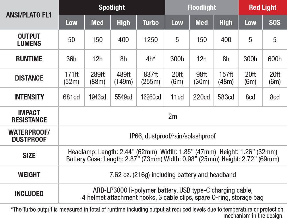 Fenix HP16R Rechargeable Headlamp specs chart