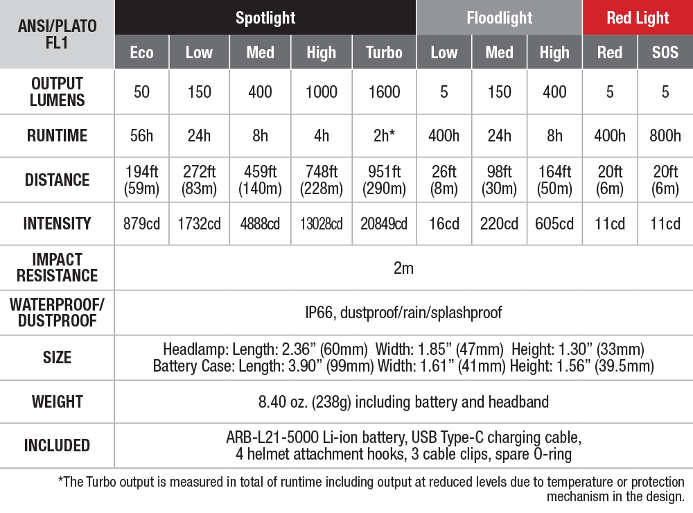Fenix HP25R V2.0 Rechargeable Headlamp specs chart