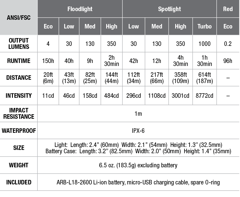 Fenix HP25R USB Rechargeable Headlamp - DISCONTINUED specs chart