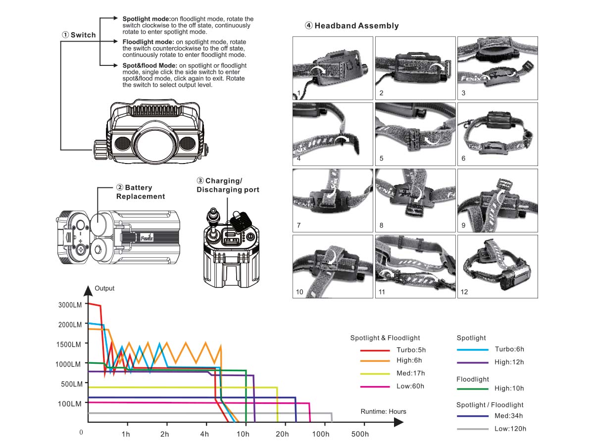 Fenix HP30R V2.0 Rechargeable Headlamp runtime chart