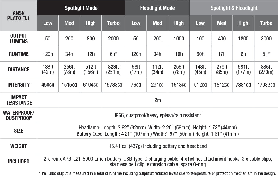 Fenix HP30R V2.0 Rechargeable Headlamp specs chart