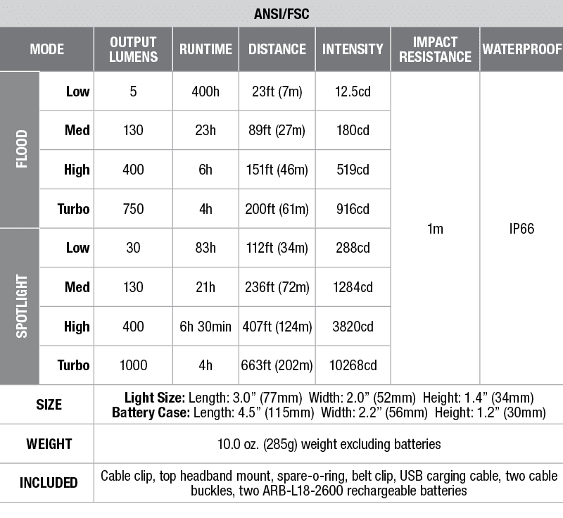 Fenix HP30R USB Rechargeable Headlamp - DISCONTINUED specs chart