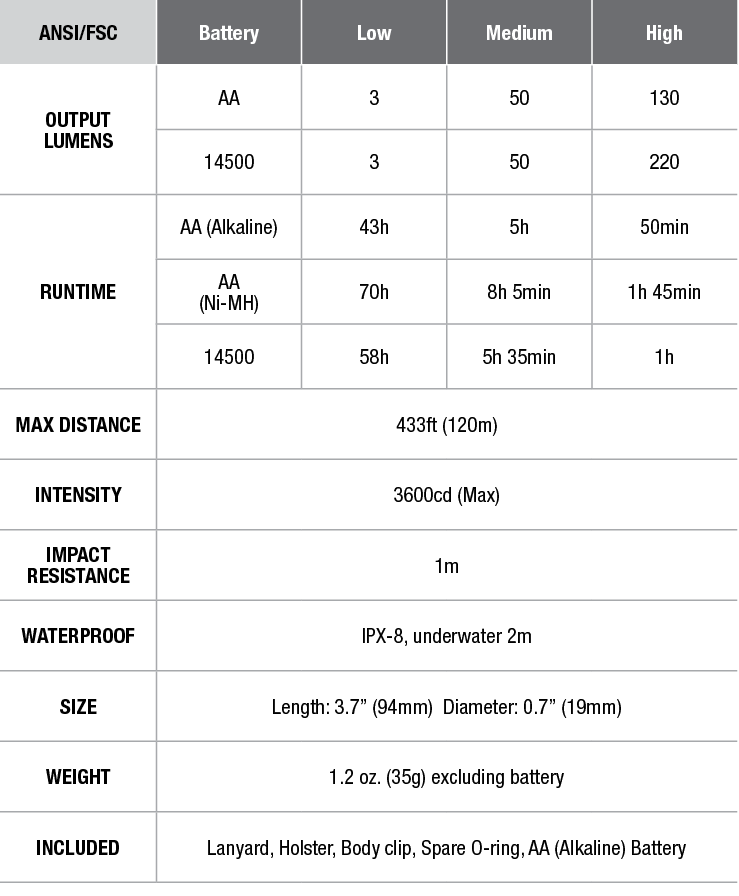 LD09 Fenix Flashlight - DISCONTINUED specs chart