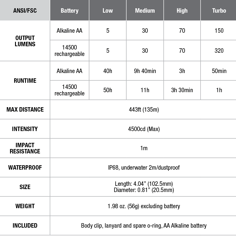 LD12 Fenix Flashlight - 2017 Edition - Discontinued specs chart
