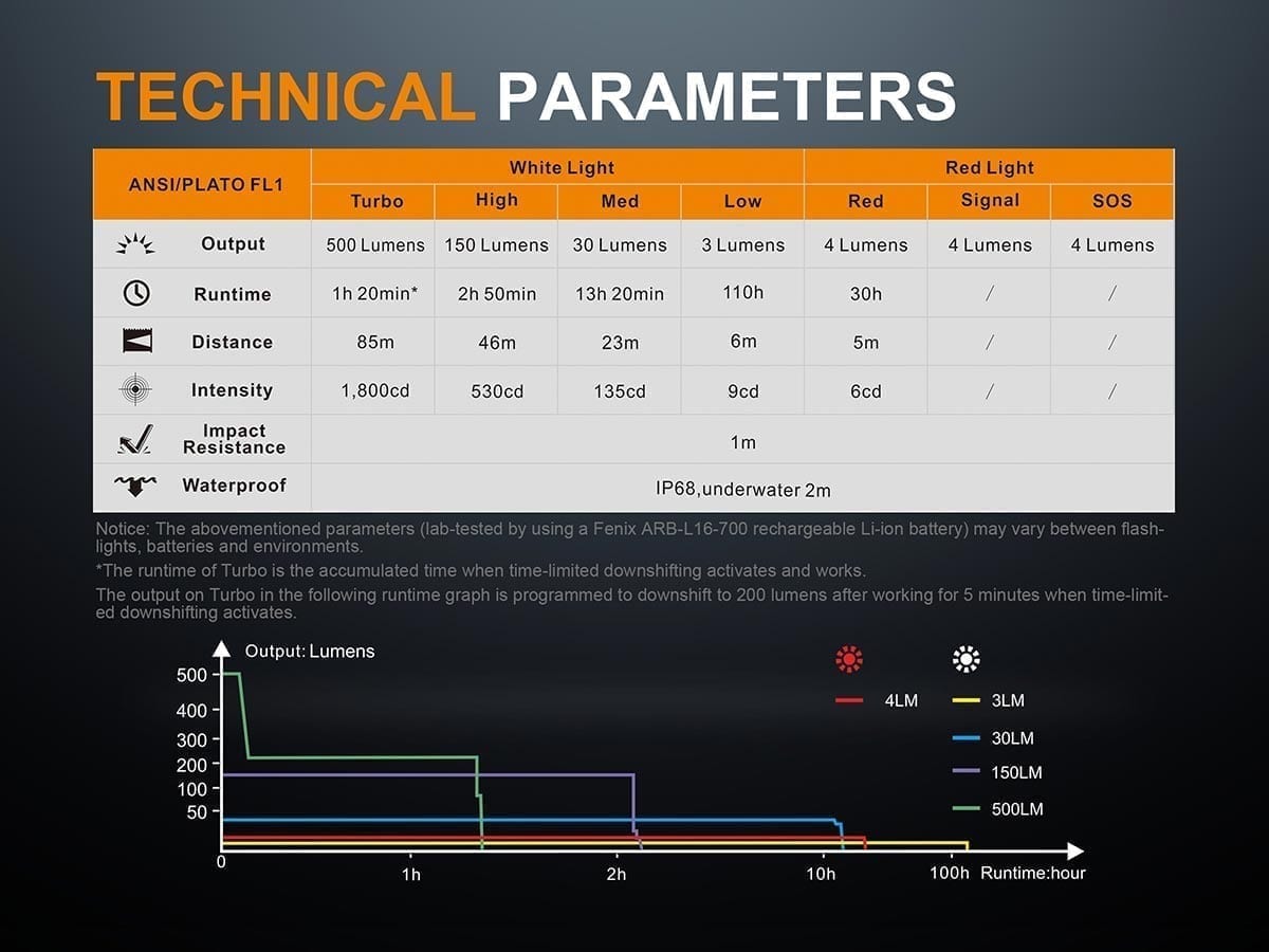 Fenix LD15R USB Rechargeable Right Angle Flashlight runtime chart