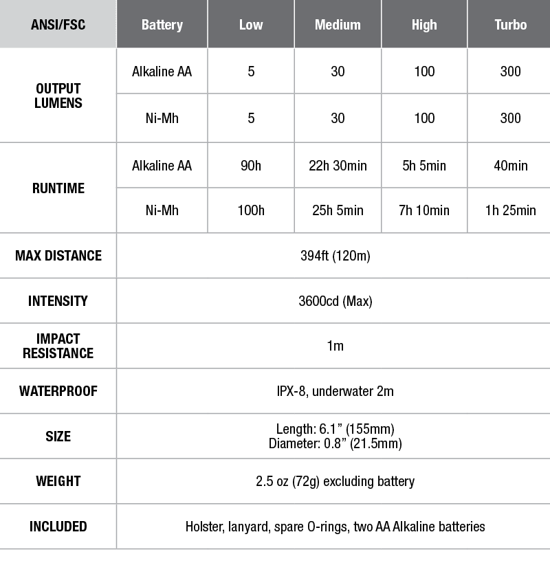 LD22 Fenix Flashlight - DISCONTINUED specs chart