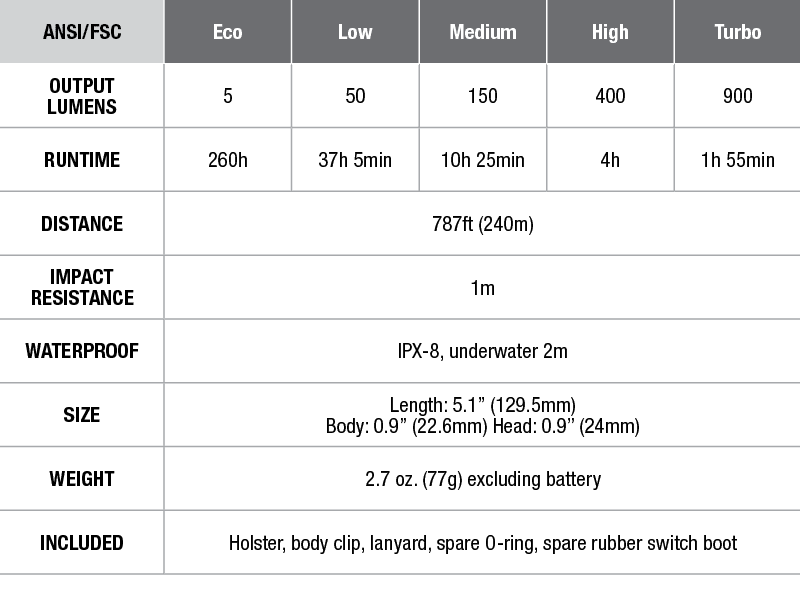 PD32 Fenix Flashlight specs chart