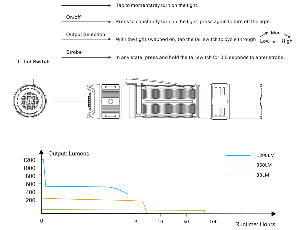 Fenix PD32 V2.0 Flashlight runtime chart