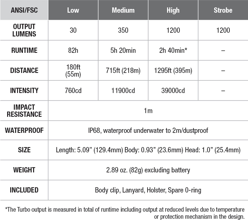 Fenix PD32 V2.0 Flashlight specs chart