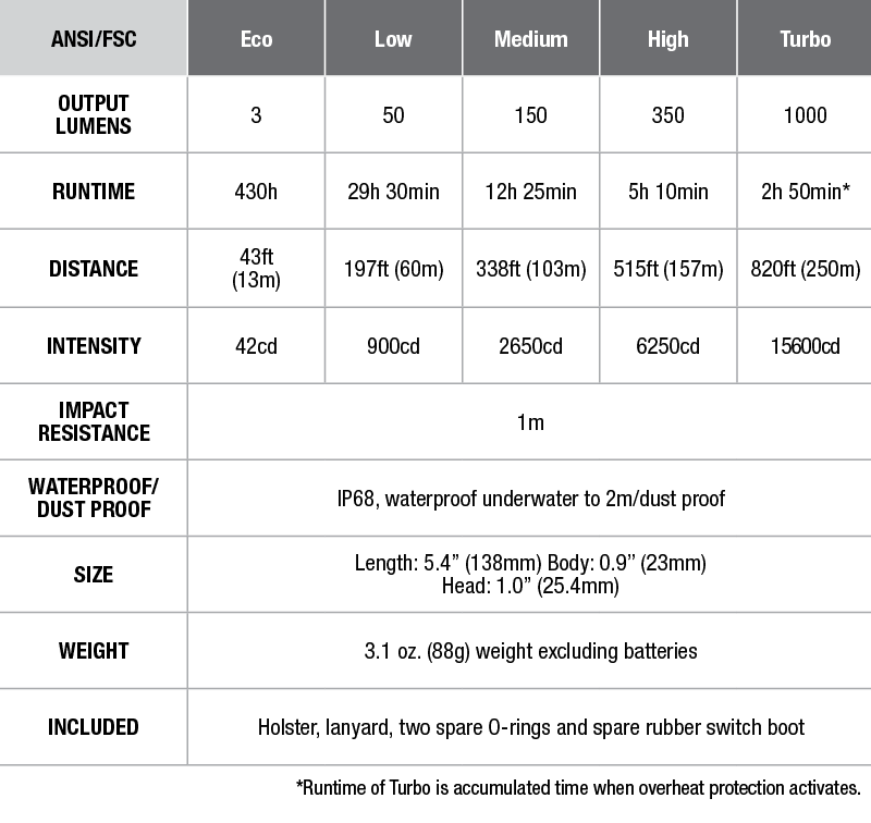 Fenix PD35 V2.0 Flashlight - DISCONTINUED specs chart