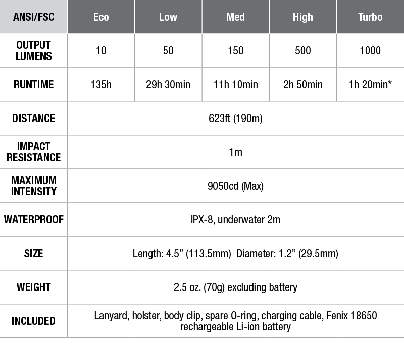 Fenix RC11 Rechargeable Flashlight - DISCONTINUED specs chart