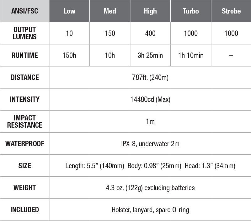TK16 Fenix Flashlight - DISCONTINUED specs chart