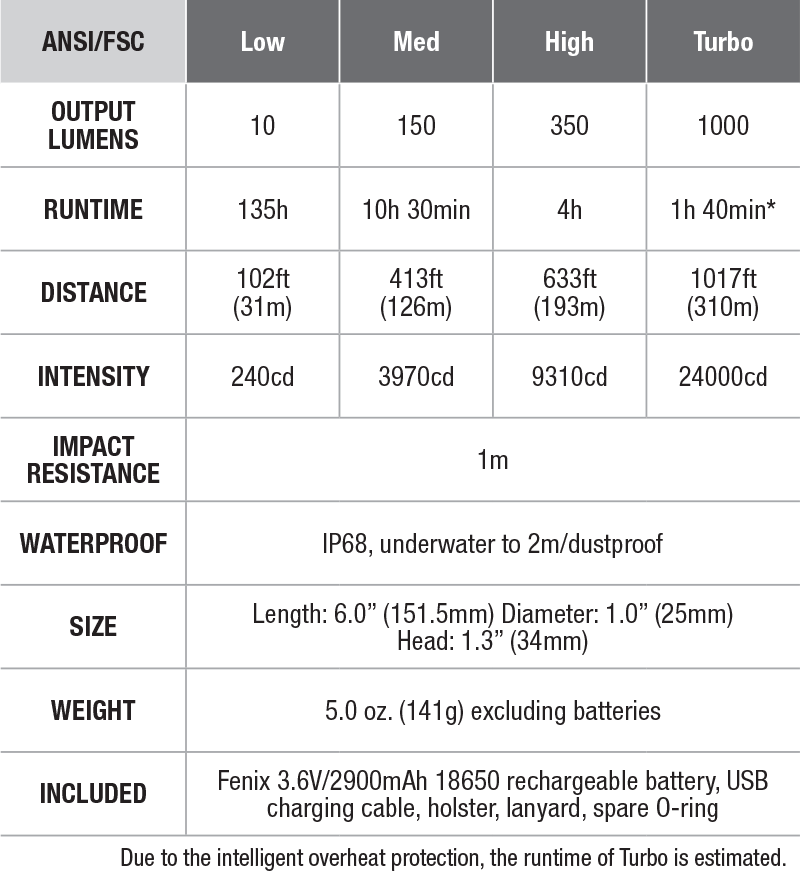 Fenix TK20R USB Rechargeable Flashlight - DISCONTINUED specs chart