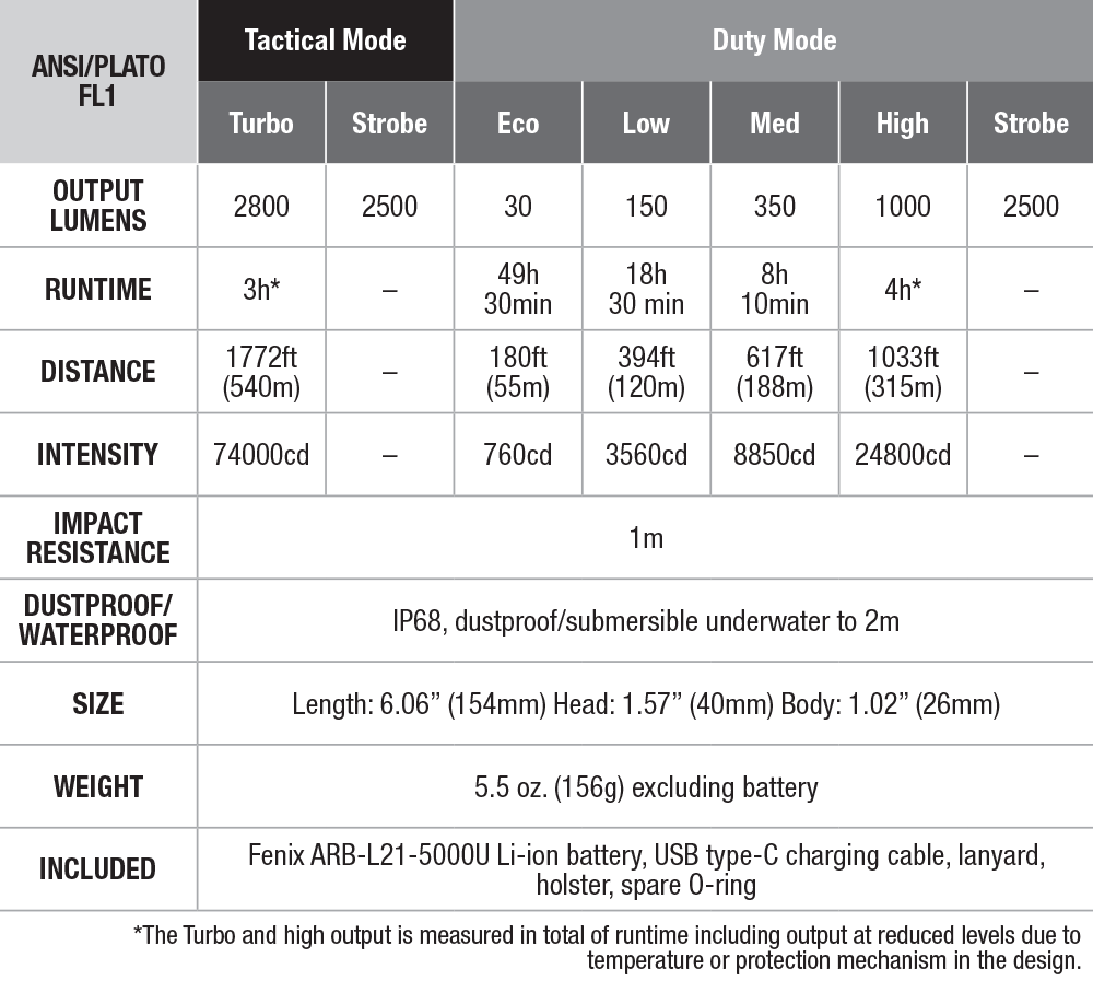 Fenix TK22 TAC Tactical Flashlight specs chart