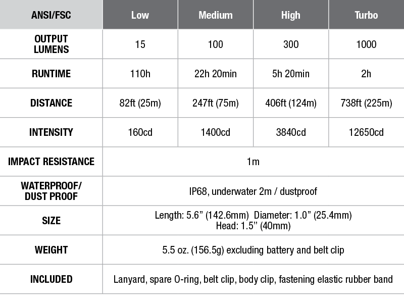 Fenix TK25 IR Flashlight with Infrared Illuminator - DISCONTINUED specs chart